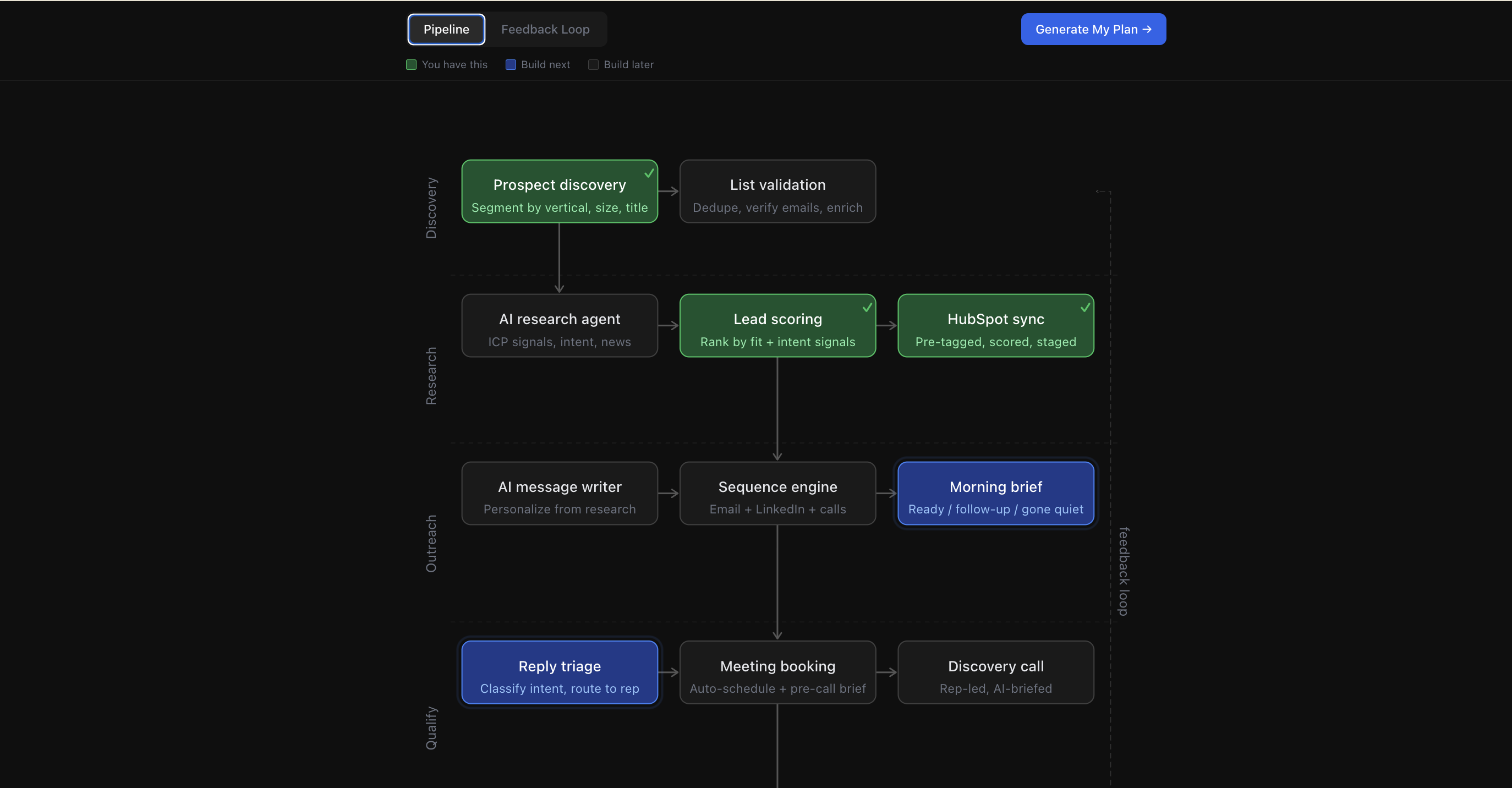 AI Sales Stack Builder — pipeline canvas showing clickable nodes with Claude-streaming guidance panel open on the right