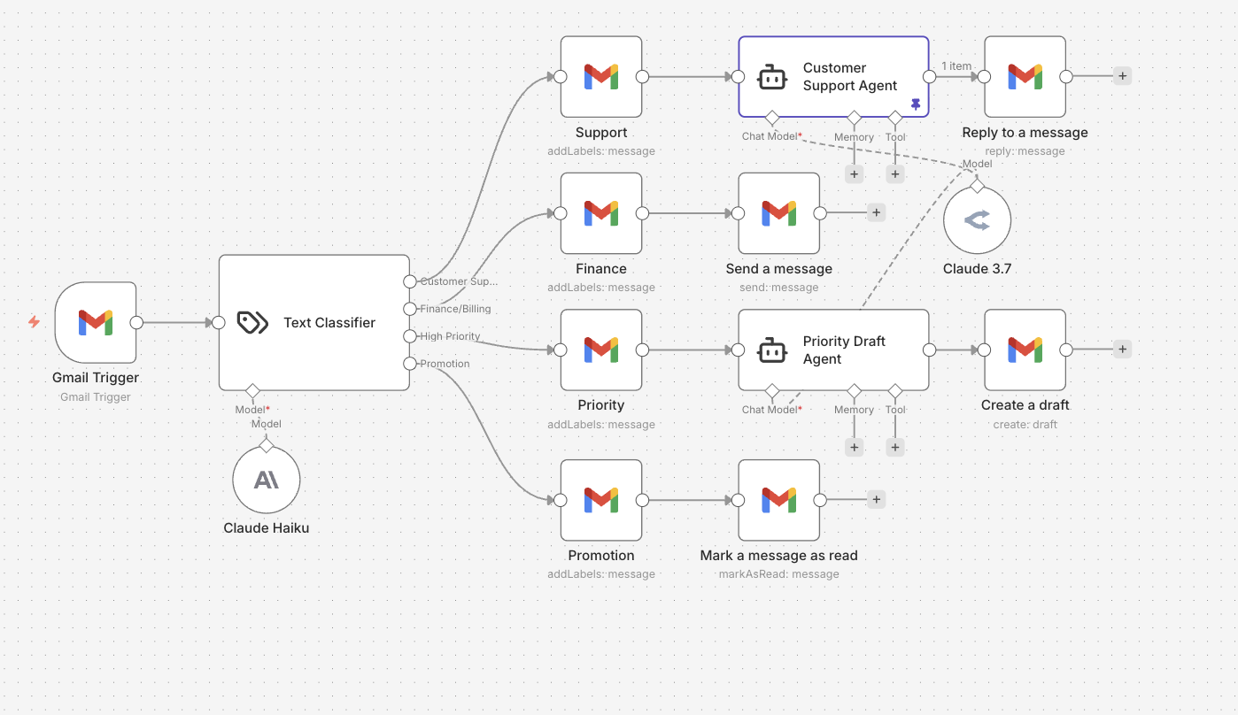 AI Inbox Agent n8n workflow canvas