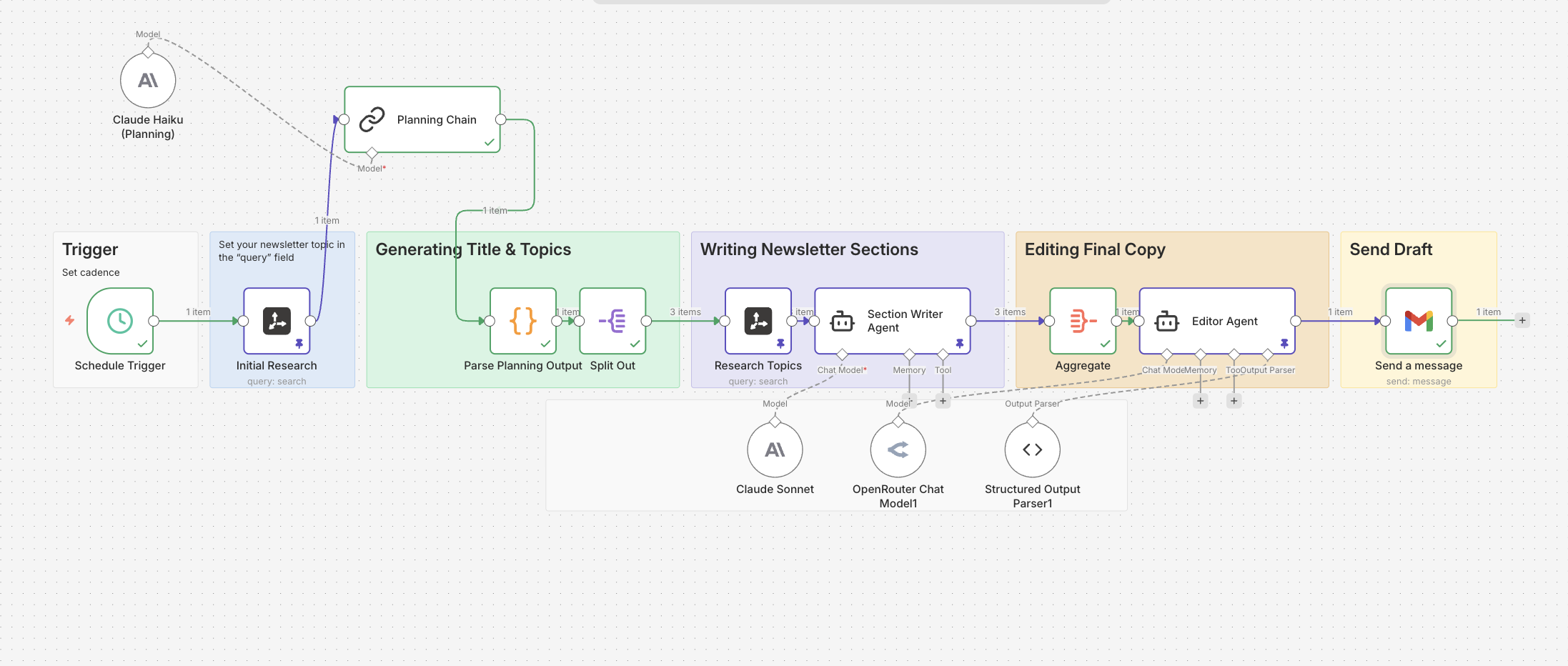 AI Newsletter System n8n workflow canvas